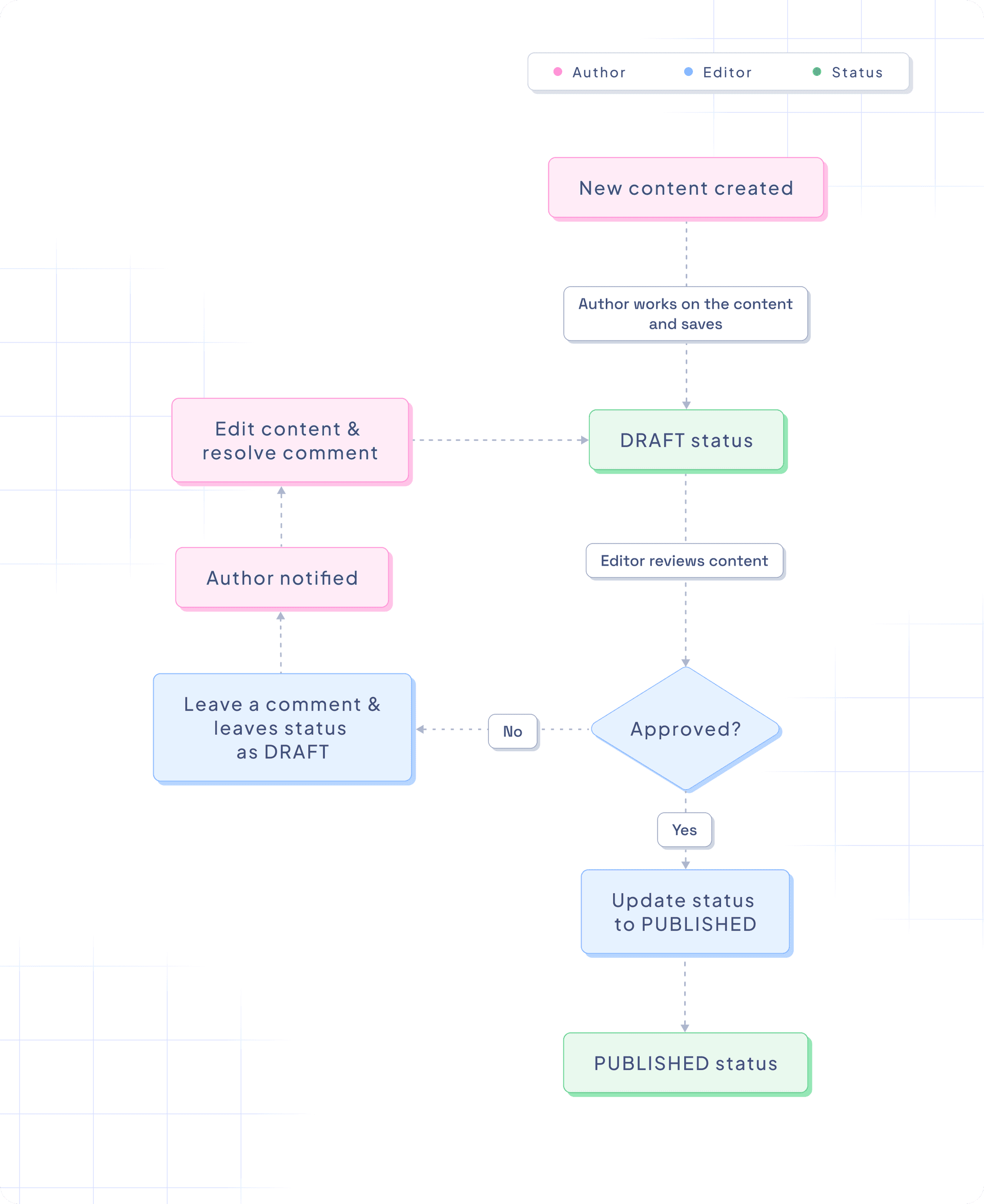 Approval flow with 2 stages
