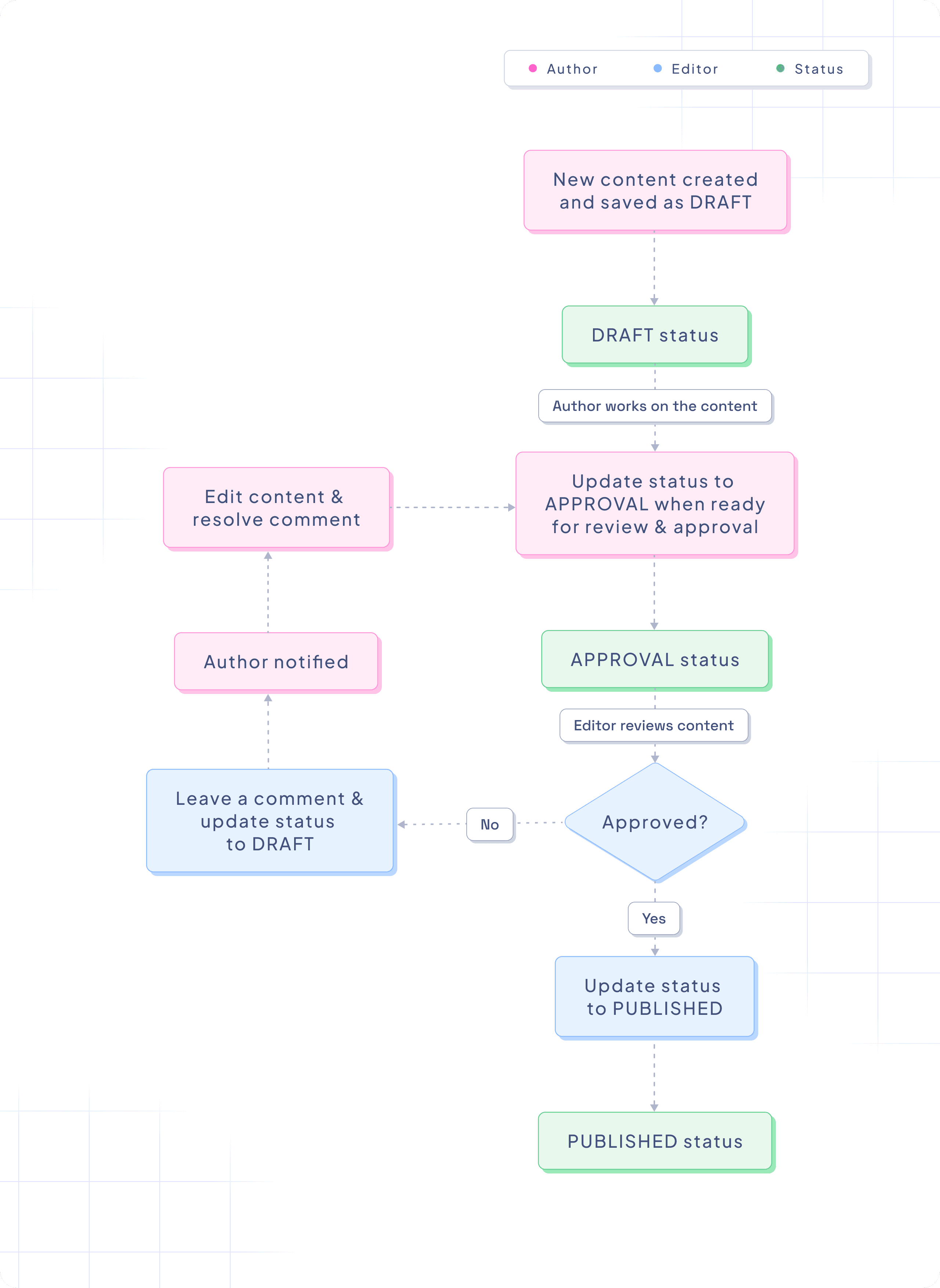 Approval flow with 3 stages