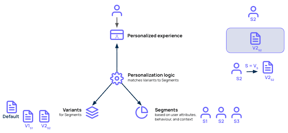 Personalization - How it works