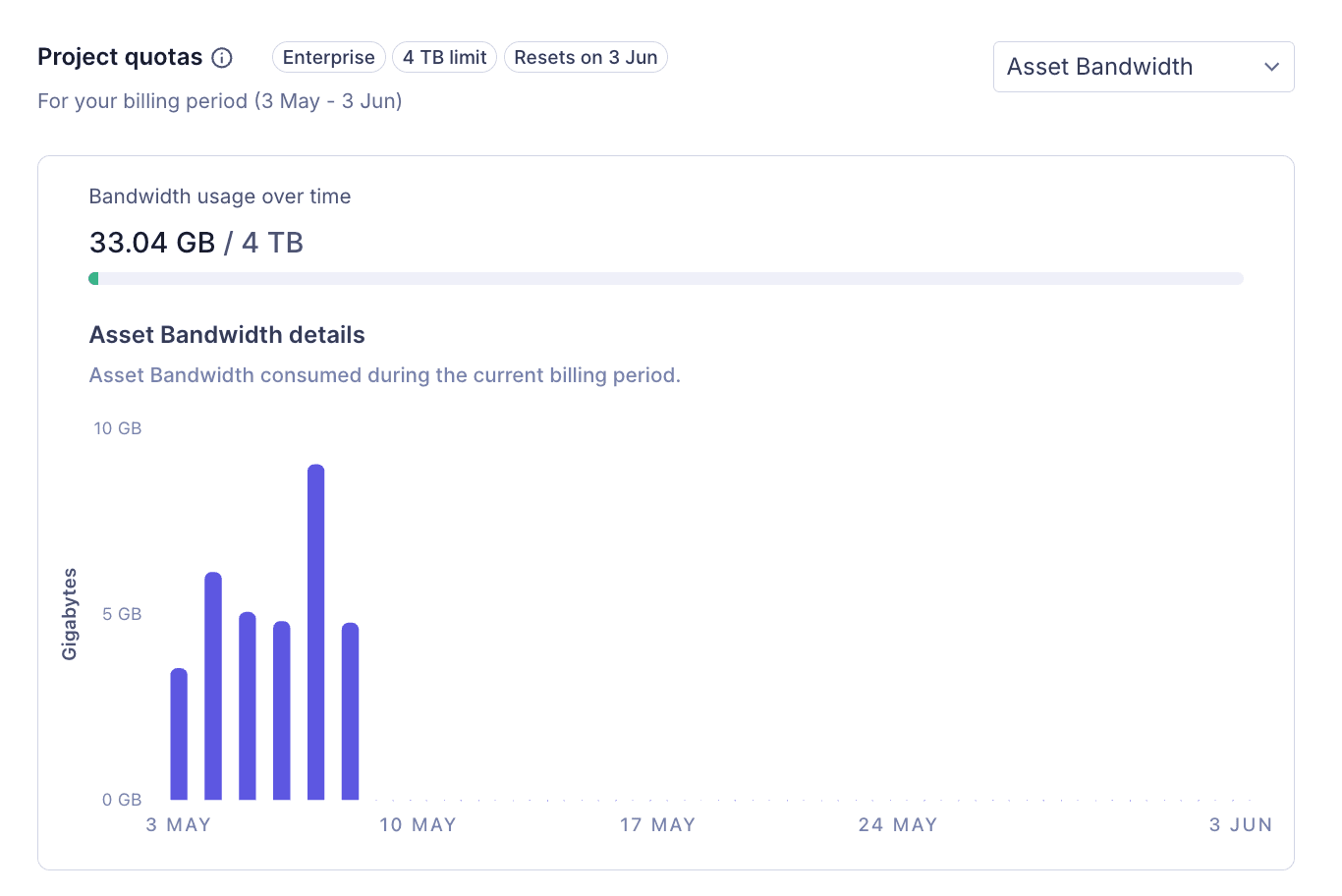 Asset bandwidth