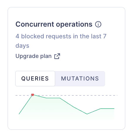 Concurrent operations
