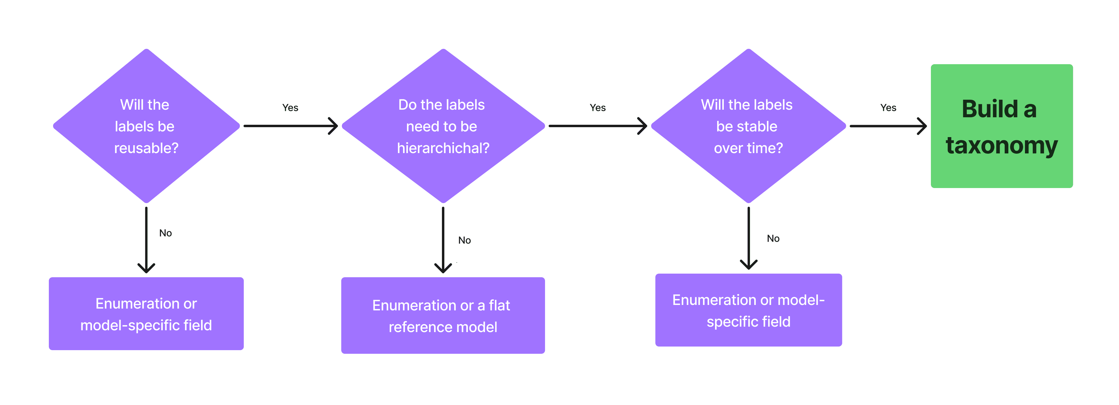 Taxonomy decision flowchart