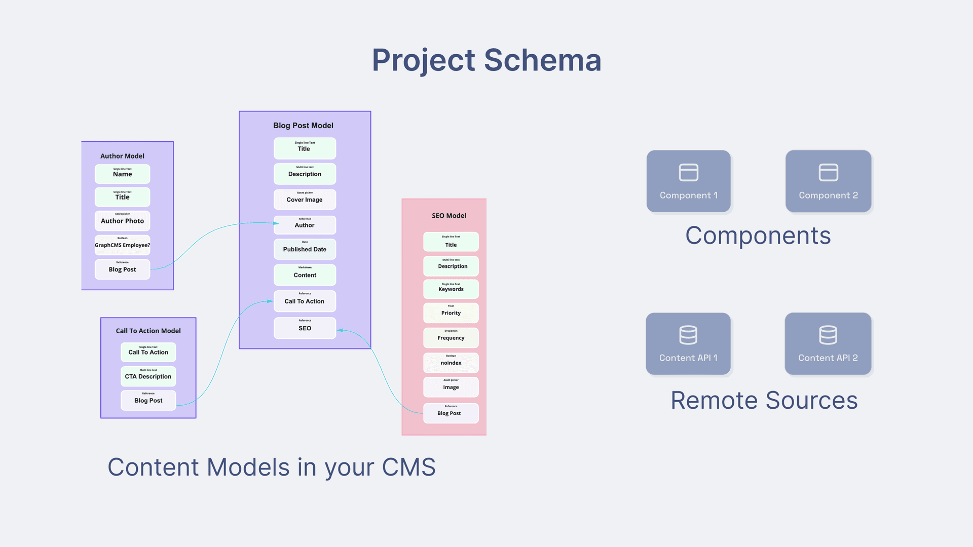 Project schema