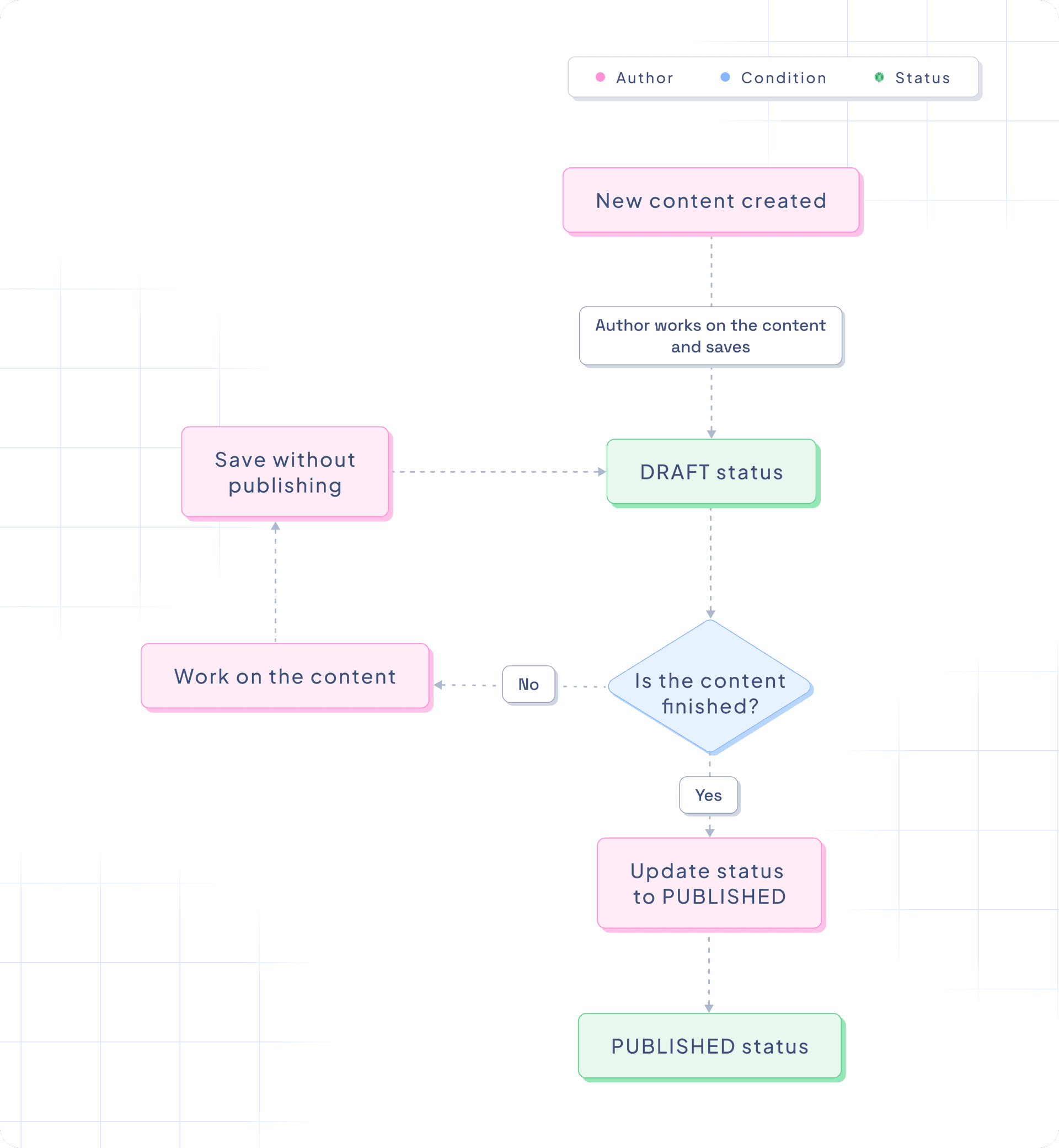 Basic workflow