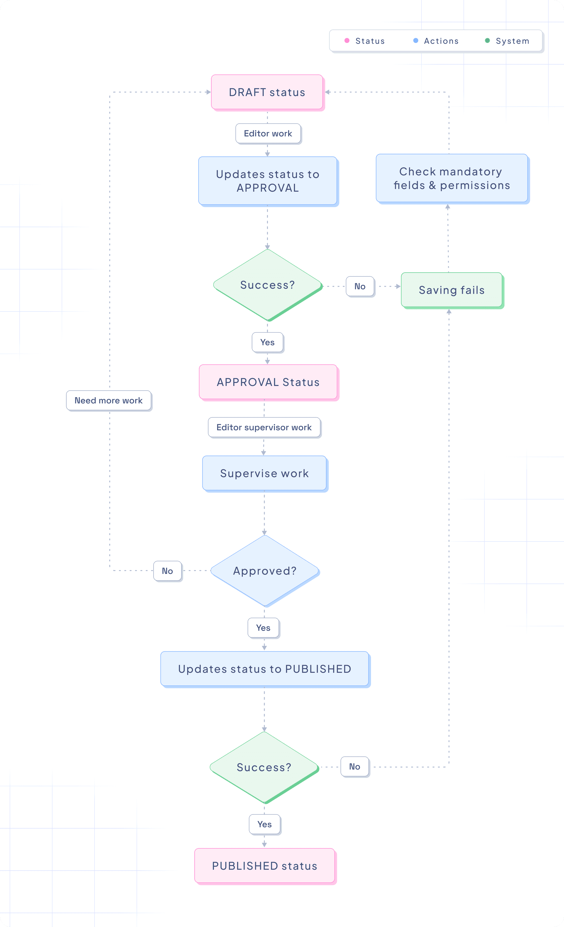 Hygraph workflow with 3 content stages