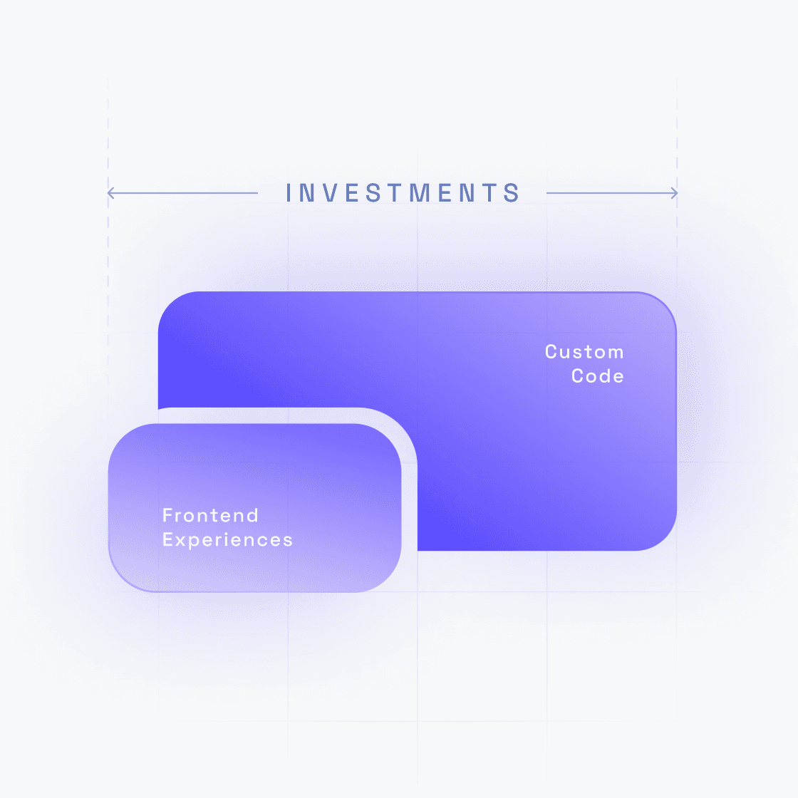 Writing glue code to stitch systems together leads to investments in the wrong area.