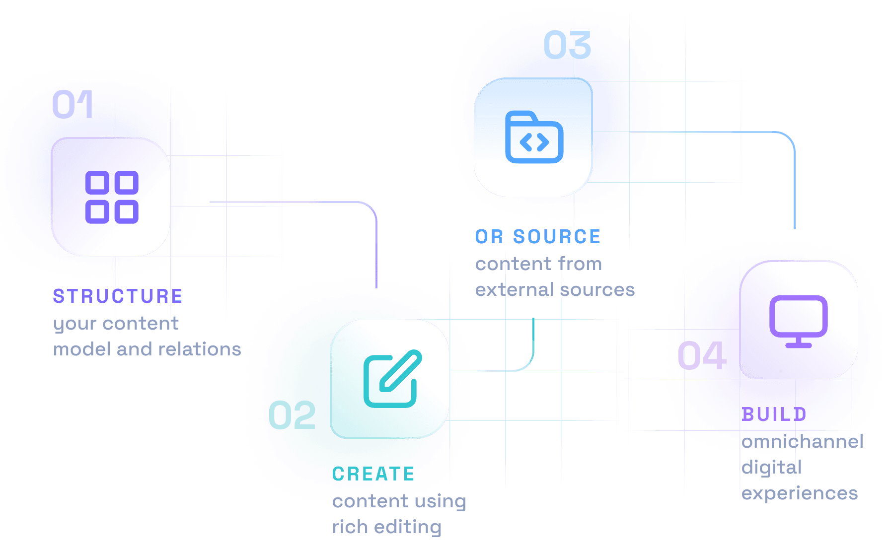 How Hygraph works?