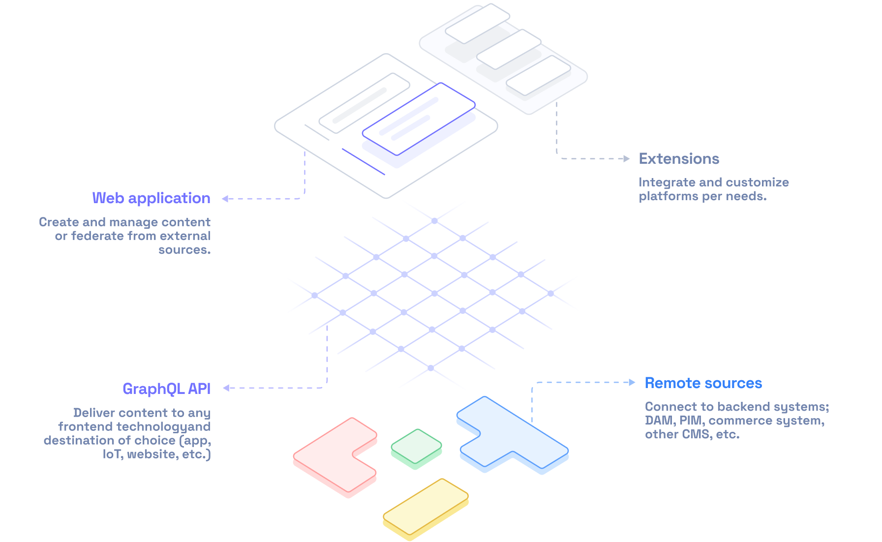 The architecture of Hygraph's platform