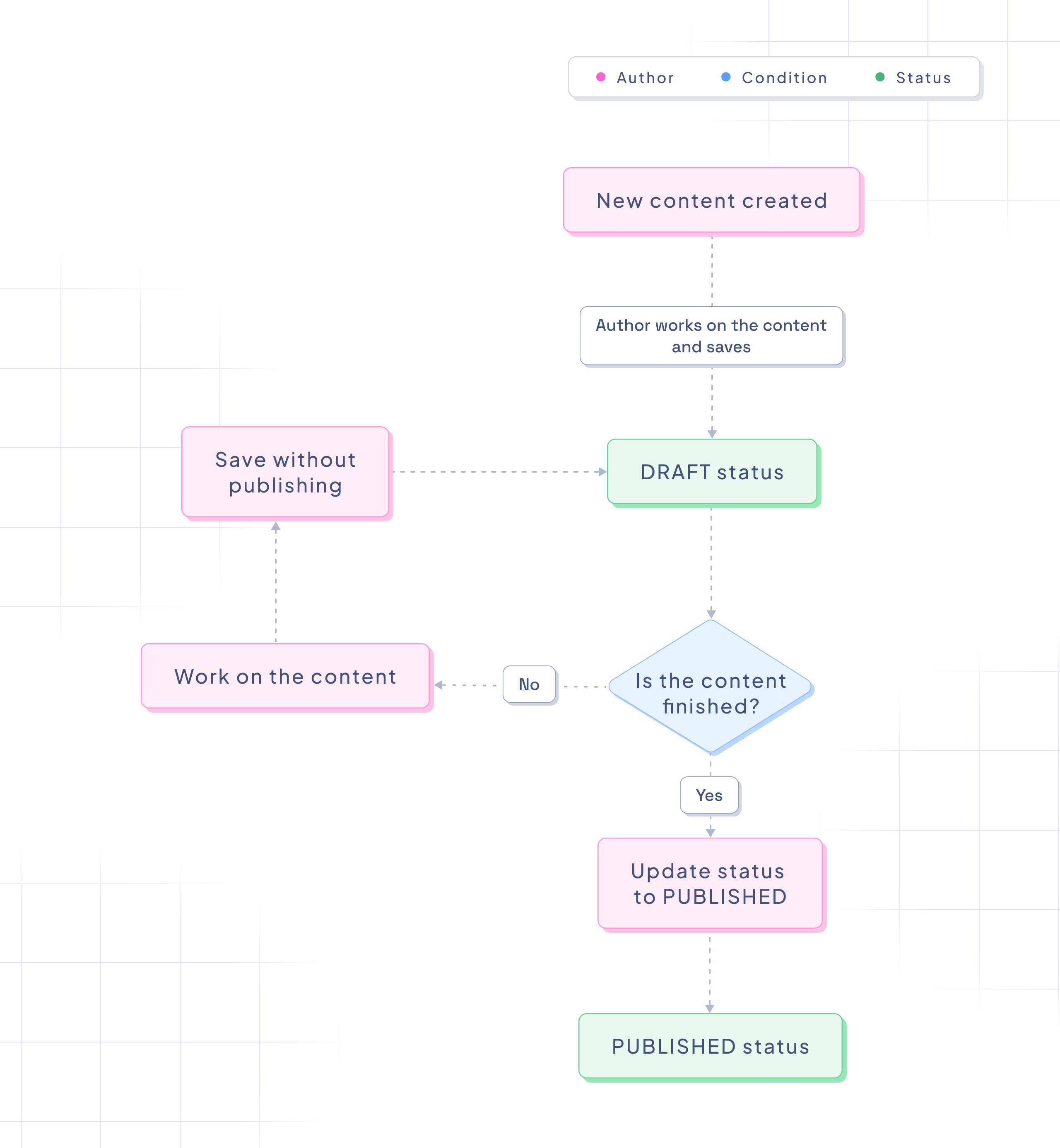 Basic workflow