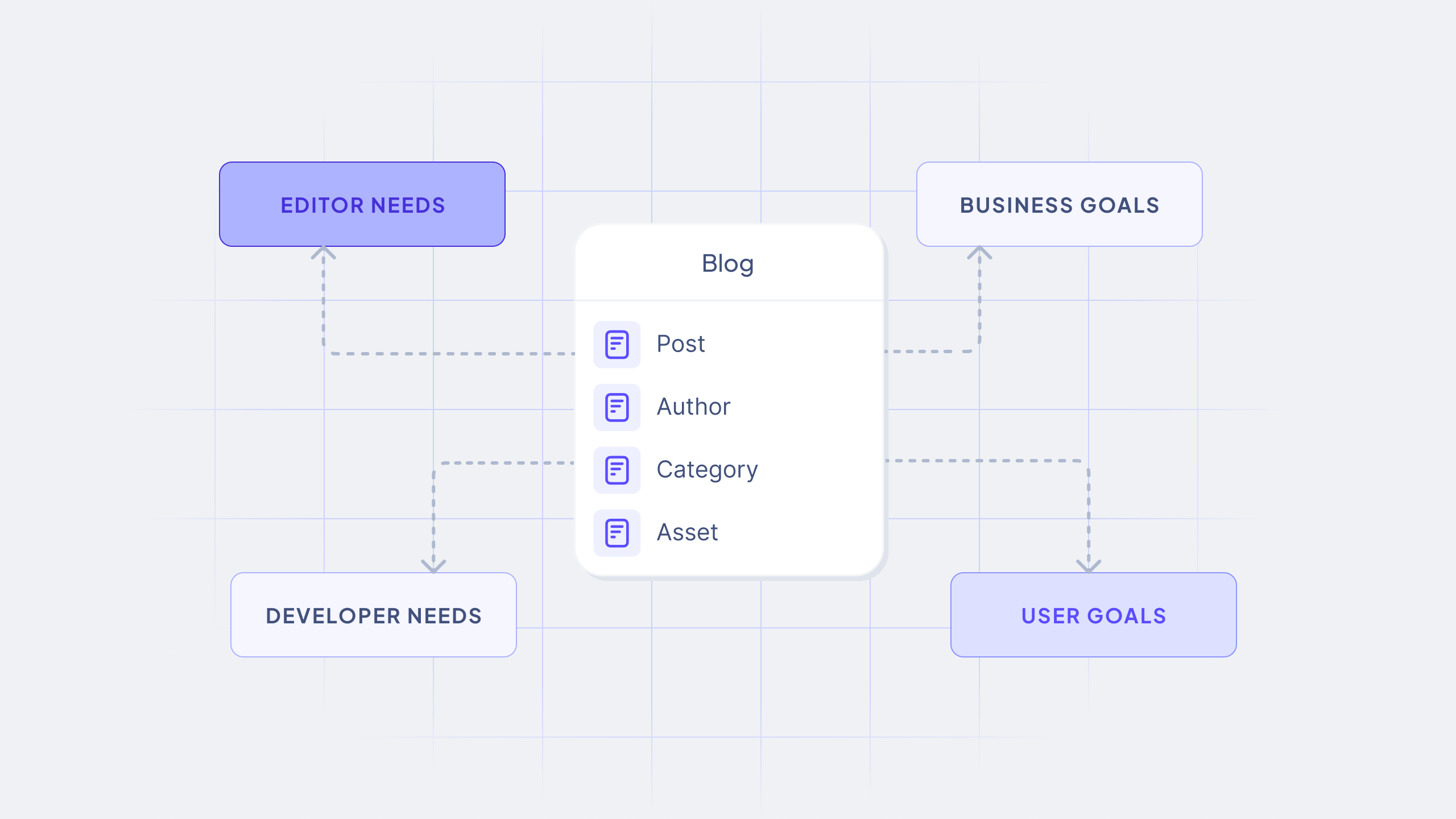 Content modeling