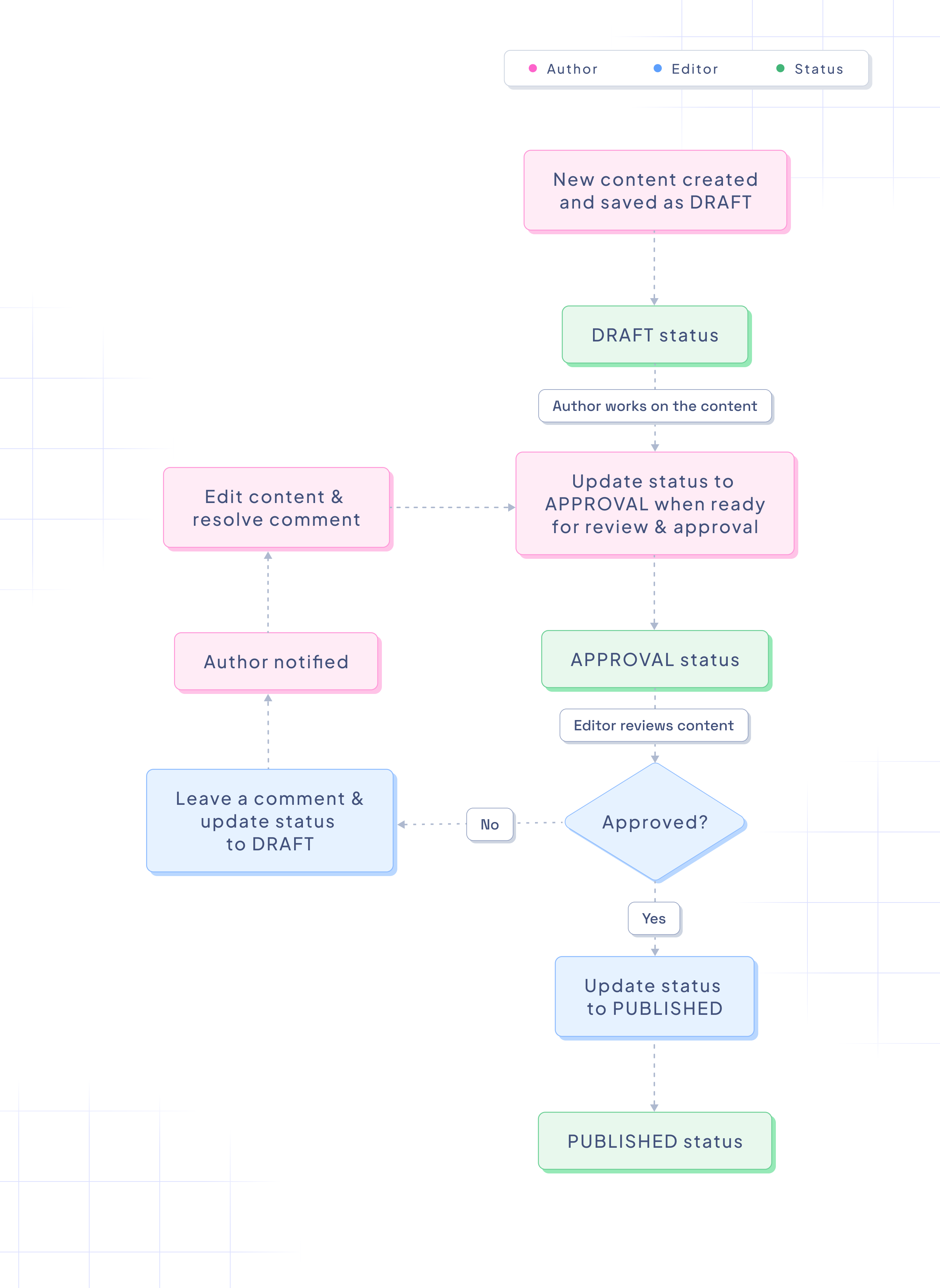 Approval flow with 3 stages